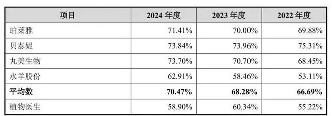 九游娱乐文化：植物医生IPO基本面堪忧：产品违规添加“美白成分”屡屡虚假宣传“国礼”三年收16张罚单(图6)
