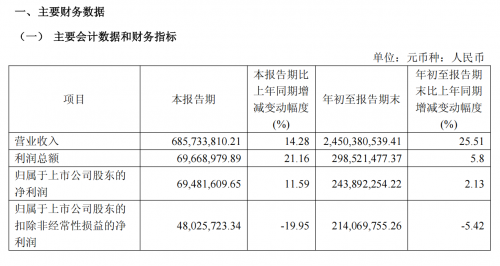 丸美生物：国货美妆营收增速第一2025Q3护肤品类成营收增长