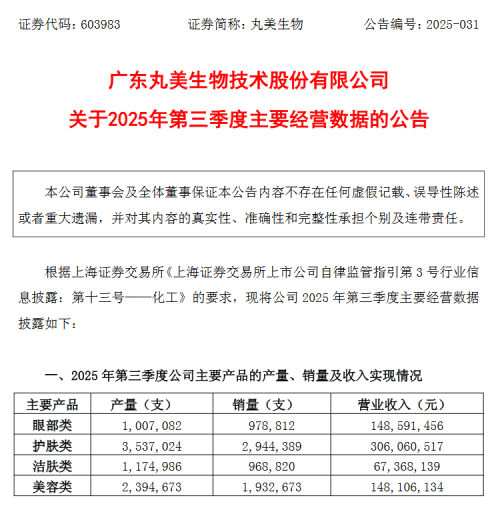 丸美生物:国货美妆营收增速第一2025Q3护肤品类成营收增长核心(图2)