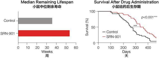 “衰老干预热”兴起国药前沿产品瑞拓龄成高净值人群“抢手货”(图3)