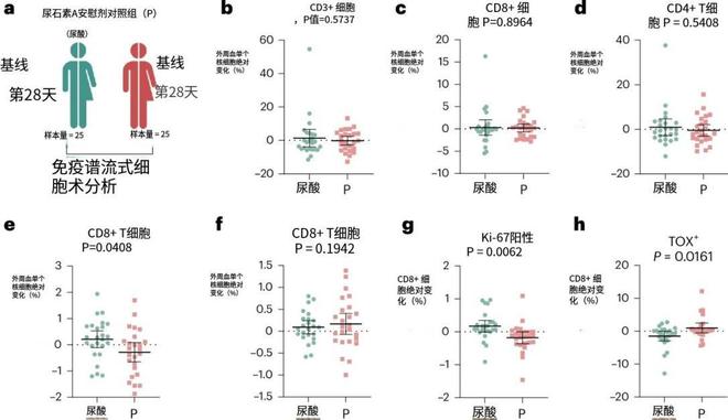 4周重启中年免疫力!Nature重磅:石榴中这一成分可延缓衰老(图3)