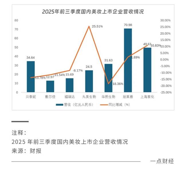 2551%增速领跑行业坚持技术信仰的丸美生物进入回报期
