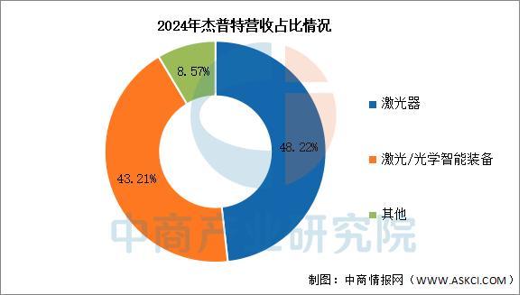 九游娱乐文化:2025年中国激光器行业市场前景预测研究报告(图9)