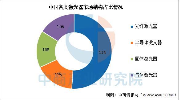 九游娱乐文化:2025年中国激光器行业市场前景预测研究报告(图3)