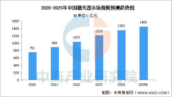 九游娱乐文化:2025年中国激光器行业市场前景预测研究报告(图2)