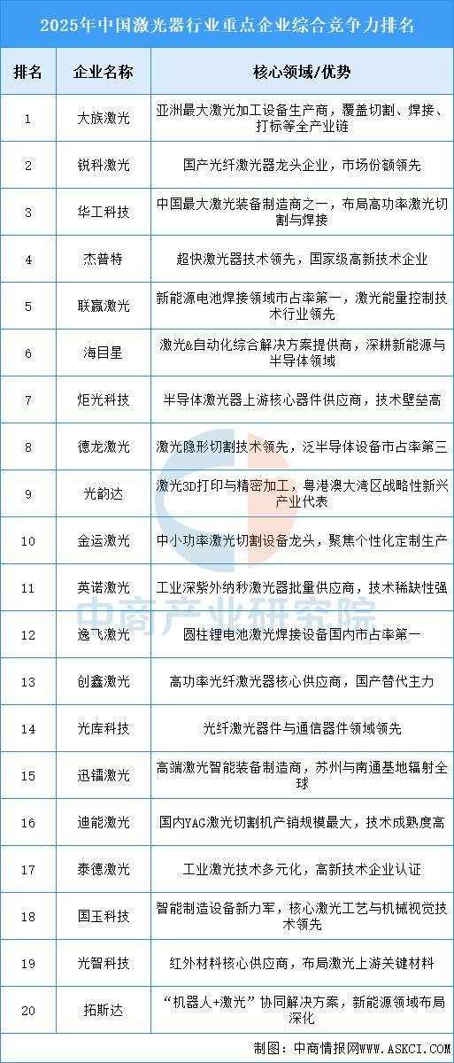 九游娱乐文化:2025年中国激光器行业市场前景预测研究报告(图6)