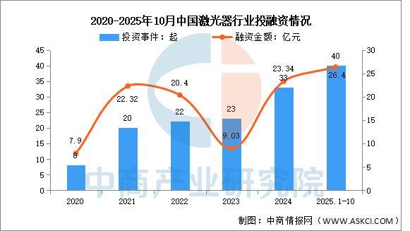 九游娱乐文化:2025年中国激光器行业市场前景预测研究报告(图4)
