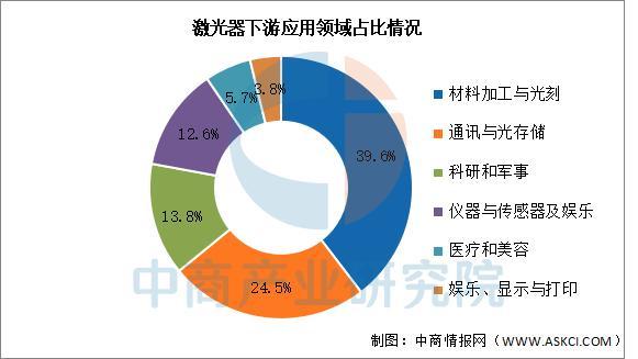 九游娱乐文化:2025年中国激光器行业市场前景预测研究报告(图5)