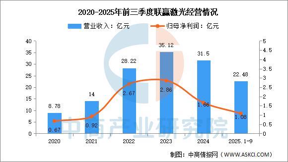 九游娱乐文化:2025年中国激光器行业市场前景预测研究报告(图12)