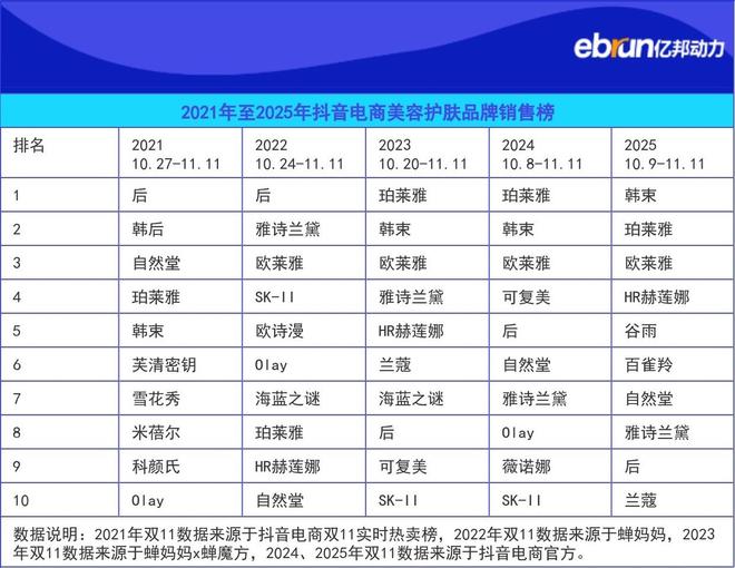 抖音双11榜单观察｜百雀羚谷雨闯入行业前10的掘金密码(图2)