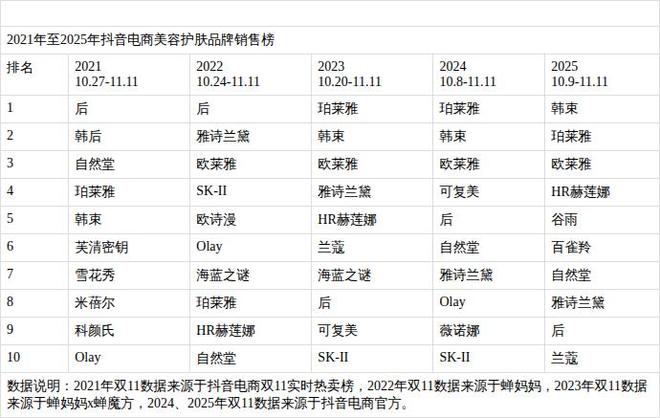 抖音双11榜单观察|百雀羚谷雨闯入行业前10的掘金密码
