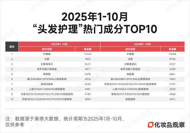 2025这一功效成分遭珀莱雅、谷雨哄抢(图4)