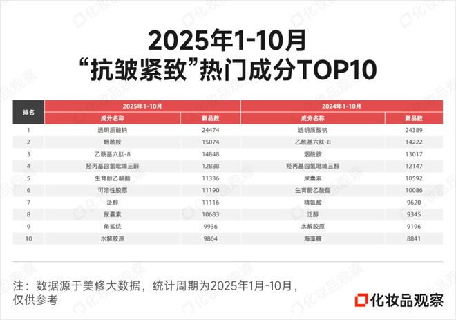 2025这一功效成分遭珀莱雅、谷雨哄抢(图3)
