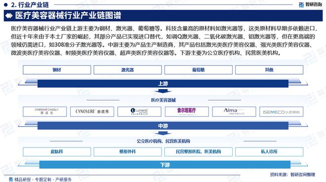 九游娱乐文化：2024版中国医疗美容器械行业市场发展前景分析报告（智研咨询）(图3)