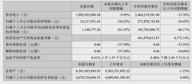 九游娱乐:业绩向下、合规问题凸显贝泰妮功能性护肤失灵?(图1)