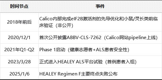 百人团队面临裁撤！谷歌124亿“抗衰老”计划重创(图9)