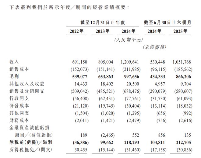 毛利超80%创始人直播间豪饮“精华水”林清轩的“高端护肤”故事不好讲(图2)