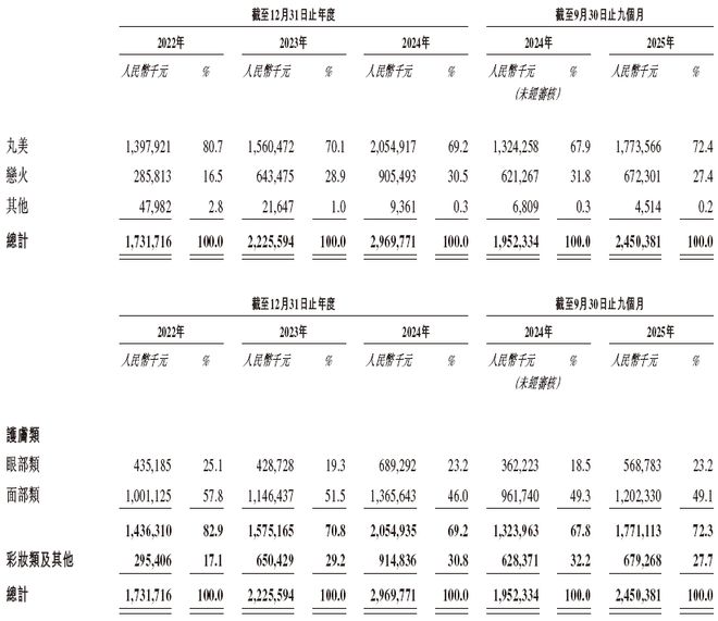 九游娱乐：丸美生物(603983)(图4)