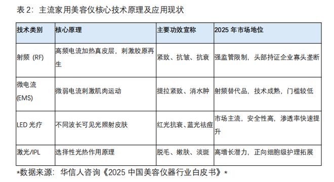 九游娱乐：重塑与新生2025年中国美容仪器行业合规化转折与技术进阶深度洞察(图3)