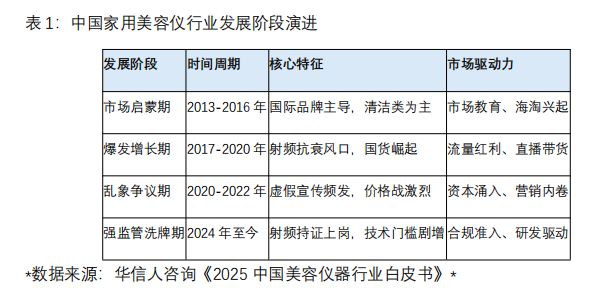 九游娱乐：重塑与新生2025年中国美容仪器行业合规化转折与技术进阶深度洞察(图2)